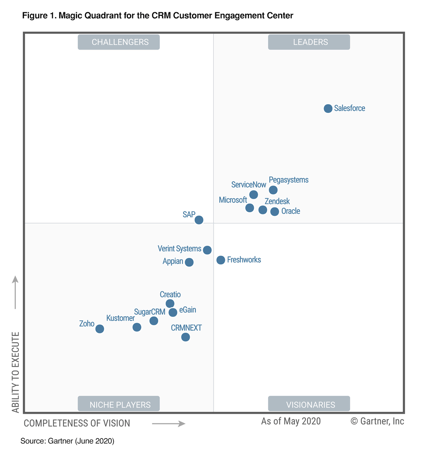 Gartner’s 2020 Magic Quadrant for the CRM Customer Engagement Center