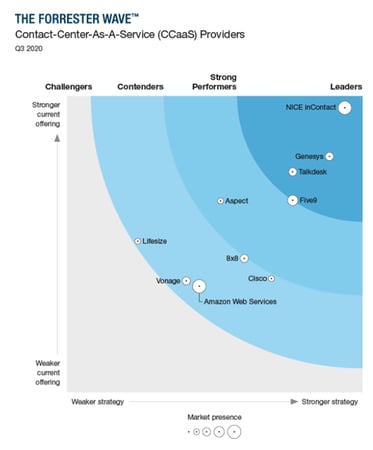 NICE inContact CXone named a leader. 
