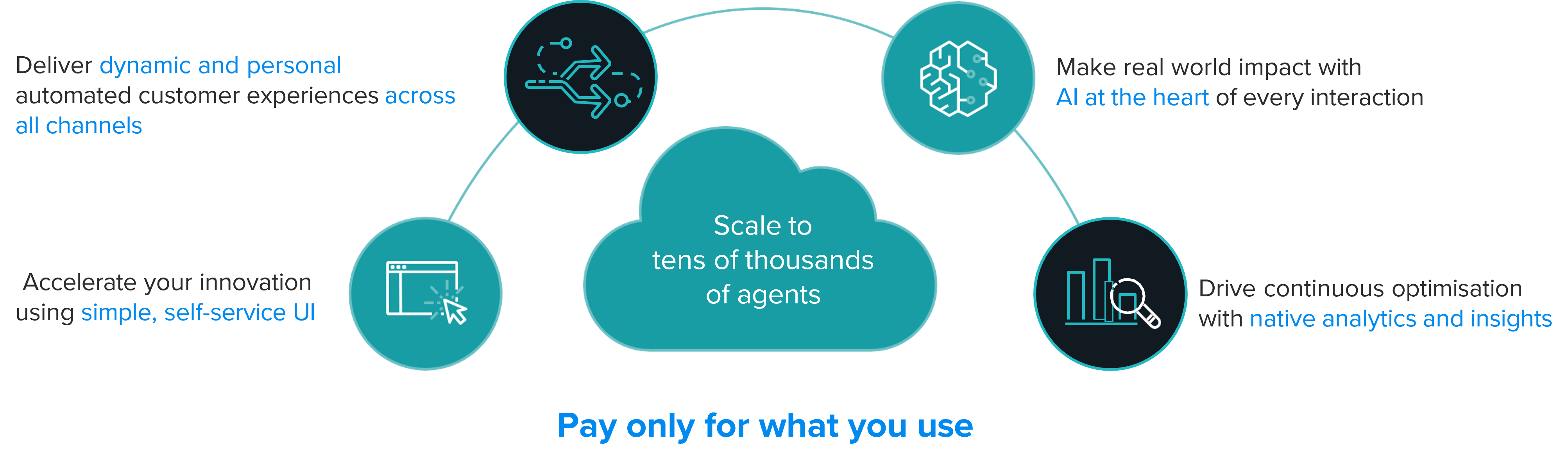 Amazon Differentiators